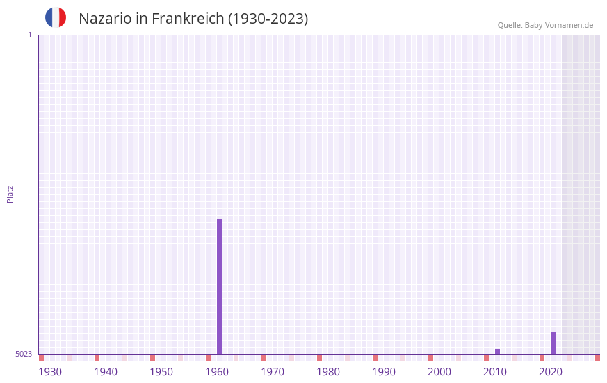 Nazario in der Vornamen-Hitliste von Frankreich (1930-2023) Nazario in der Vornamen-Hitliste von Frankreich (1930-2023)
