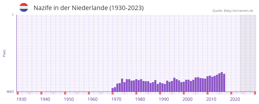 Nazife in der Vornamen-Hitliste von der Niederlande (1930-2023) Nazife in der Vornamen-Hitliste von der Niederlande (1930-2023)