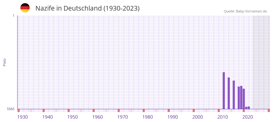 Nazife in der Vornamen-Hitliste von Deutschland (1930-2023) Nazife in der Vornamen-Hitliste von Deutschland (1930-2023)