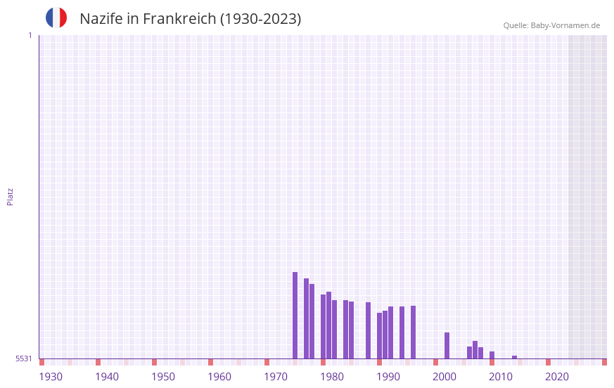 Nazife in der Vornamen-Hitliste von Frankreich (1930-2023) Nazife in der Vornamen-Hitliste von Frankreich (1930-2023)