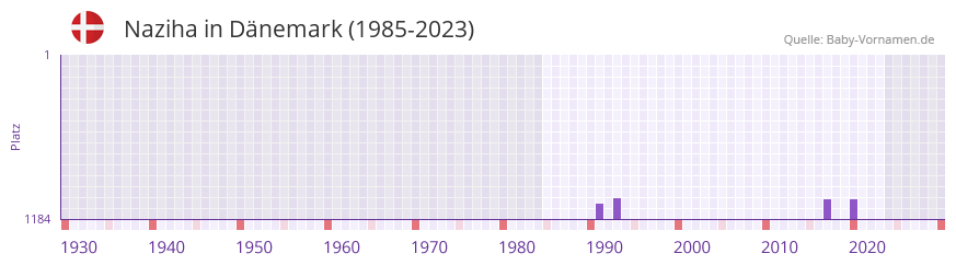 Naziha in der Vornamen-Hitliste von Dnemark (1985-2023)