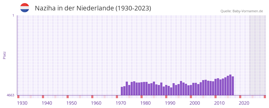 Naziha in der Vornamen-Hitliste von der Niederlande (1930-2023)