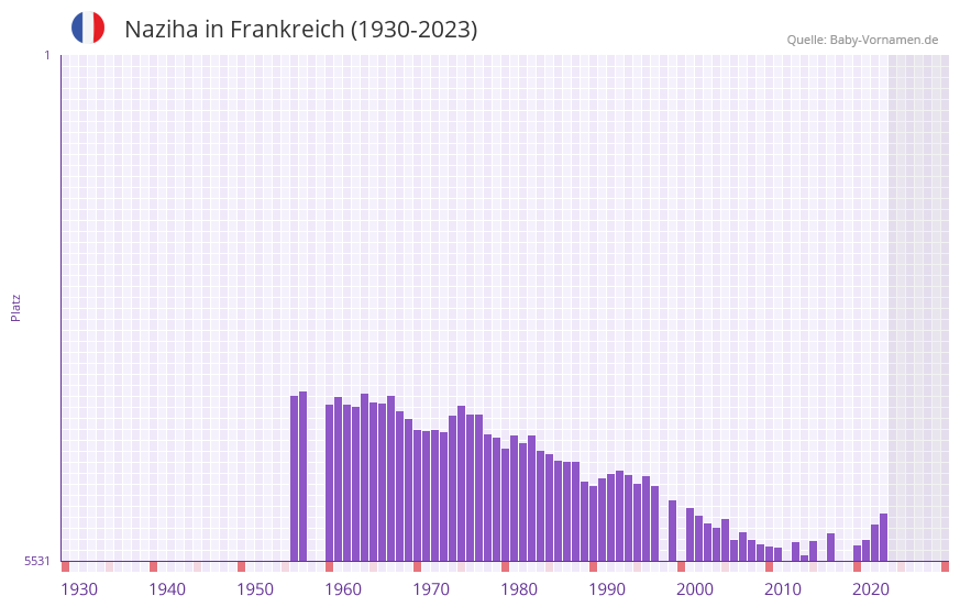 Naziha in der Vornamen-Hitliste von Frankreich (1930-2023)