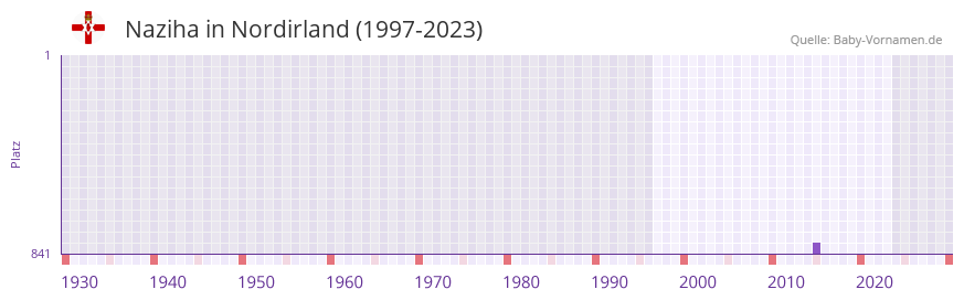 Naziha in der Vornamen-Hitliste von Nordirland (1997-2023)
