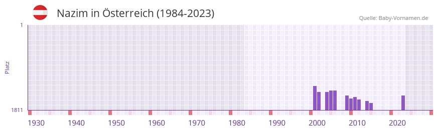 Nazim in der Vornamen-Hitliste von sterreich (1984-2023)