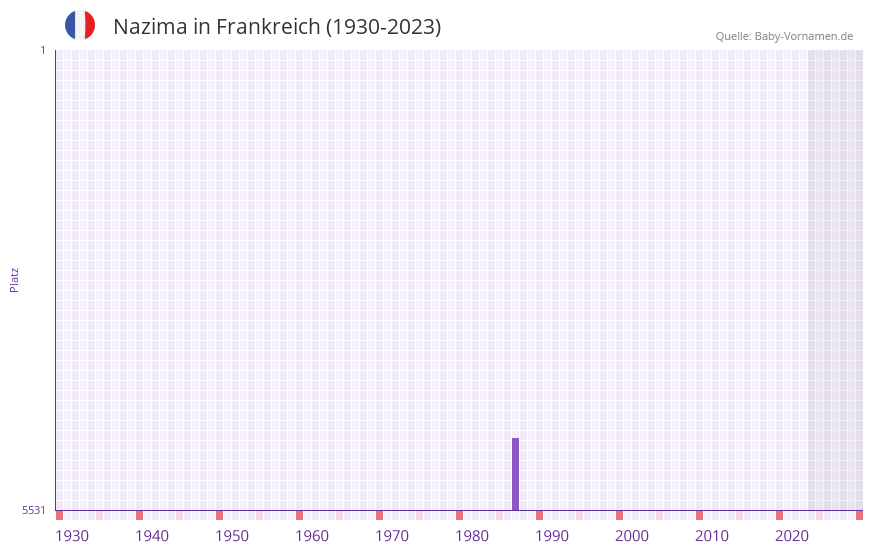 Nazima in der Vornamen-Hitliste von Frankreich (1930-2023) Nazima in der Vornamen-Hitliste von Frankreich (1930-2023)