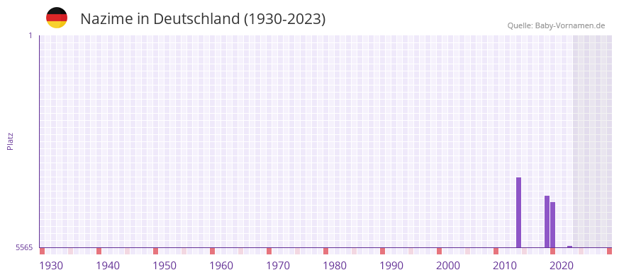 Nazime in der Vornamen-Hitliste von Deutschland (1930-2023) Nazime in der Vornamen-Hitliste von Deutschland (1930-2023)