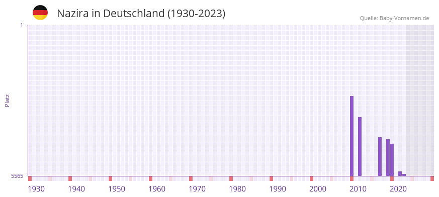 Nazira in der Vornamen-Hitliste von Deutschland (1930-2023)