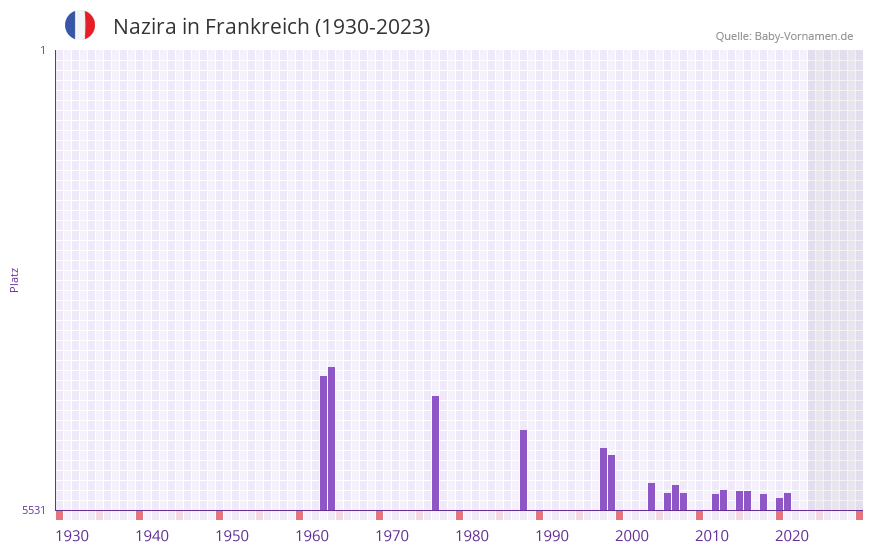 Nazira in der Vornamen-Hitliste von Frankreich (1930-2023)
