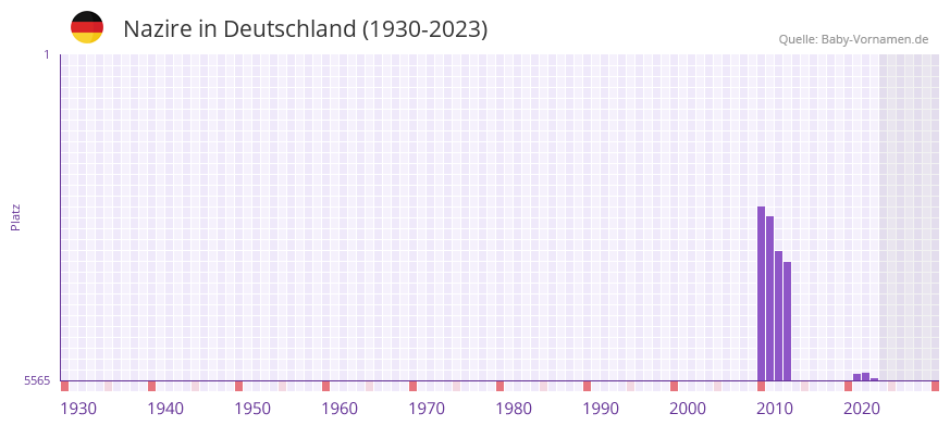 Nazire in der Vornamen-Hitliste von Deutschland (1930-2023) Nazire in der Vornamen-Hitliste von Deutschland (1930-2023)