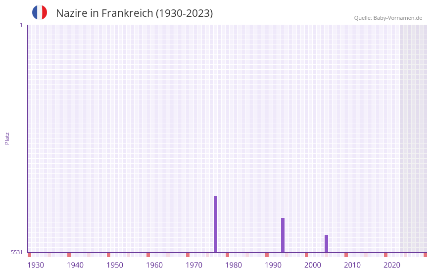 Nazire in der Vornamen-Hitliste von Frankreich (1930-2023) Nazire in der Vornamen-Hitliste von Frankreich (1930-2023)