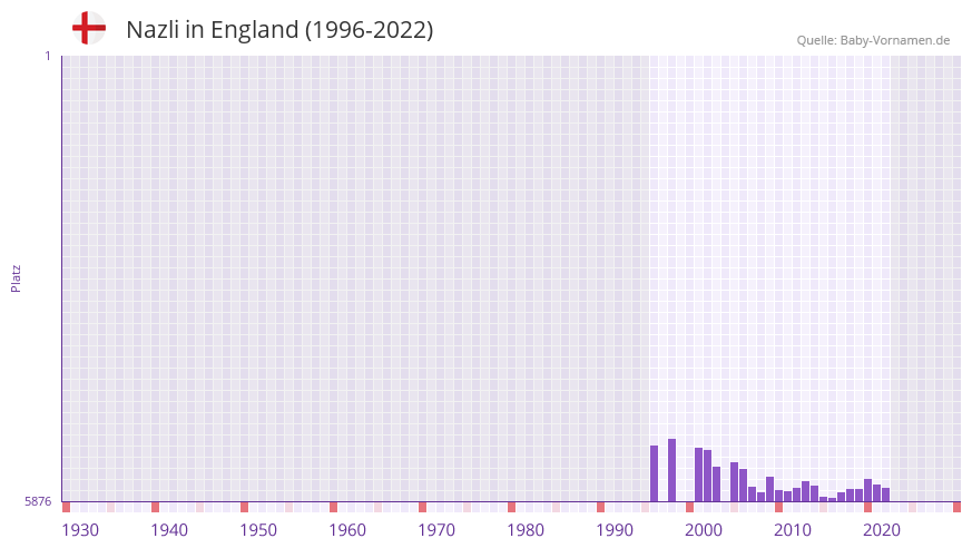 Nazli in der Vornamen-Hitliste von England (1996-2022)