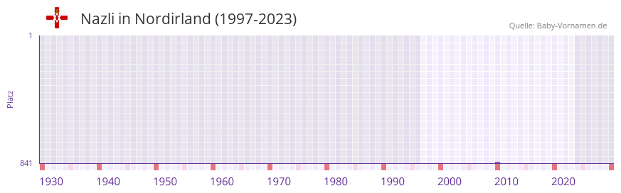 Nazli in der Vornamen-Hitliste von Nordirland (1997-2023)