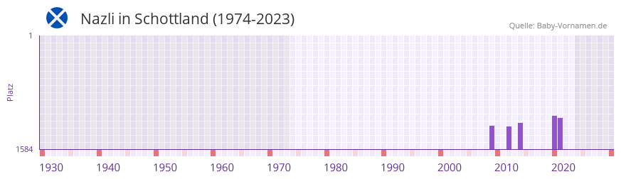 Nazli in der Vornamen-Hitliste von Schottland (1974-2023)