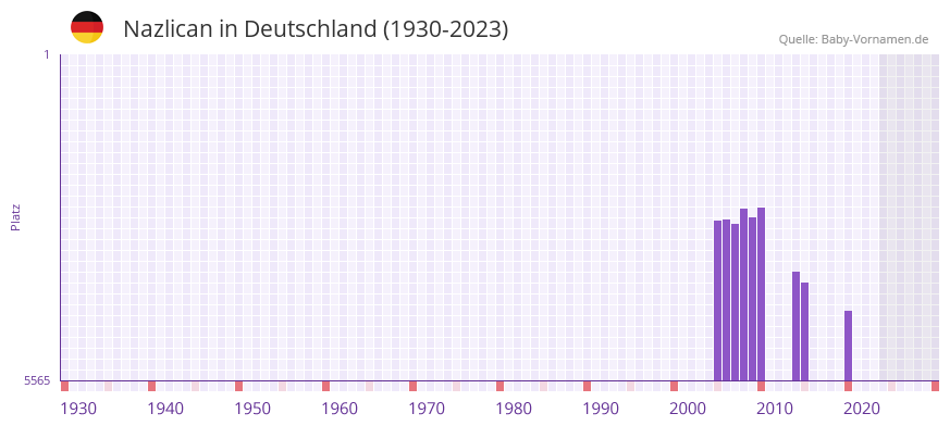 Nazlican in der Vornamen-Hitliste von Deutschland (1930-2023)