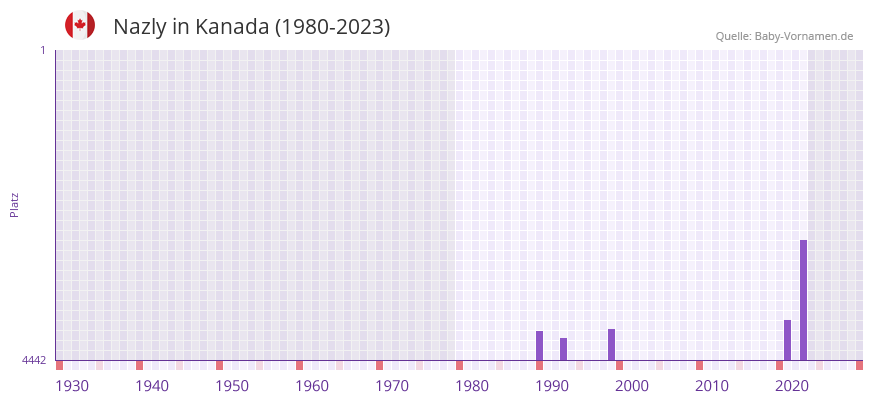 Nazly in der Vornamen-Hitliste von Kanada (1980-2023)