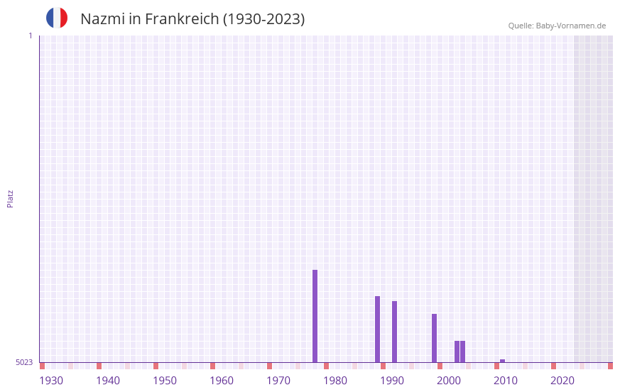 Nazmi in der Vornamen-Hitliste von Frankreich (1930-2023)