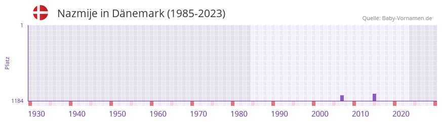 Nazmije in der Vornamen-Hitliste von Dänemark (1985-2023) Nazmije in der Vornamen-Hitliste von Dänemark (1985-2023)