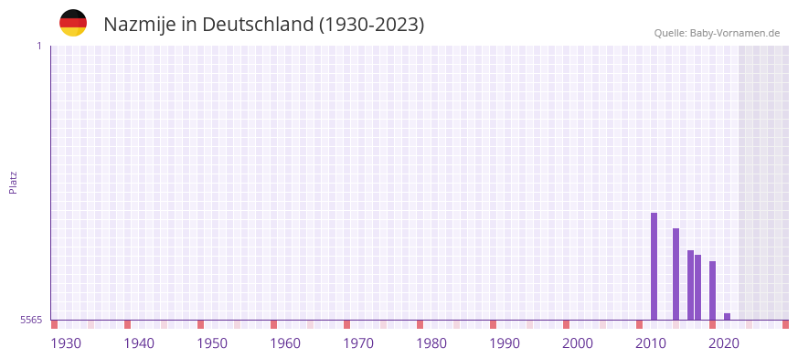 Nazmije in der Vornamen-Hitliste von Deutschland (1930-2023) Nazmije in der Vornamen-Hitliste von Deutschland (1930-2023)