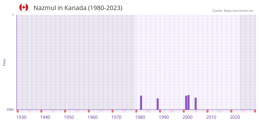 Nazmul in der Vornamen-Hitliste von Kanada (1980-2023)