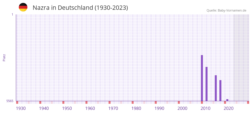 Nazra in der Vornamen-Hitliste von Deutschland (1930-2023) Nazra in der Vornamen-Hitliste von Deutschland (1930-2023)