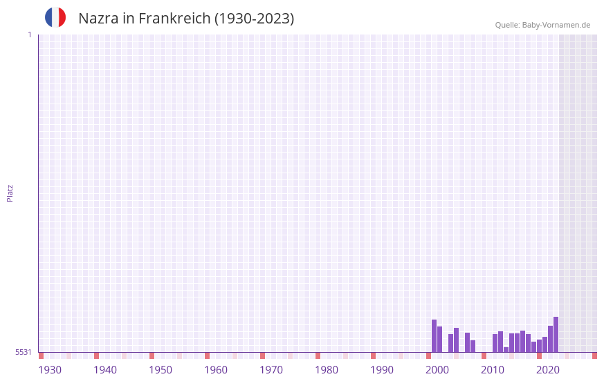 Nazra in der Vornamen-Hitliste von Frankreich (1930-2023) Nazra in der Vornamen-Hitliste von Frankreich (1930-2023)