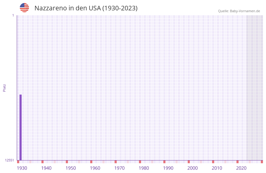 Nazzareno in der Vornamen-Hitliste von den USA (1930-2023) Nazzareno in der Vornamen-Hitliste von den USA (1930-2023)