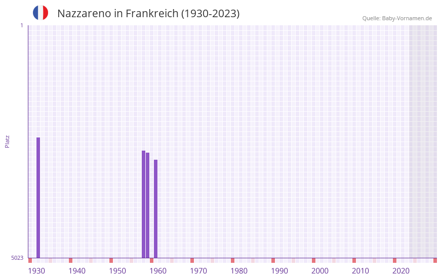 Nazzareno in der Vornamen-Hitliste von Frankreich (1930-2023) Nazzareno in der Vornamen-Hitliste von Frankreich (1930-2023)