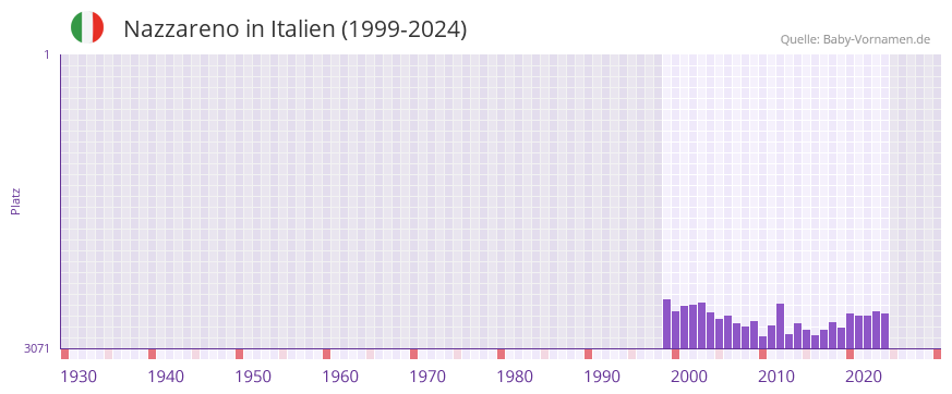 Nazzareno in der Vornamen-Hitliste von Italien (1999-2024)