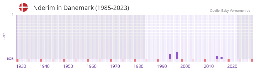 Nderim in der Vornamen-Hitliste von Dnemark (1985-2023)