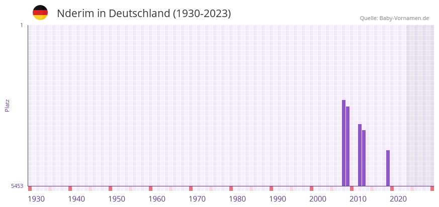 Nderim in der Vornamen-Hitliste von Deutschland (1930-2023)
