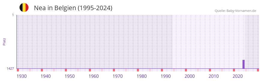 Nea in der Vornamen-Hitliste von Belgien (1995-2024)