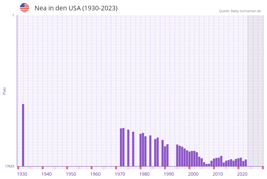 Nea in der Vornamen-Hitliste von den USA (1930-2023) Nea in der Vornamen-Hitliste von den USA (1930-2023)
