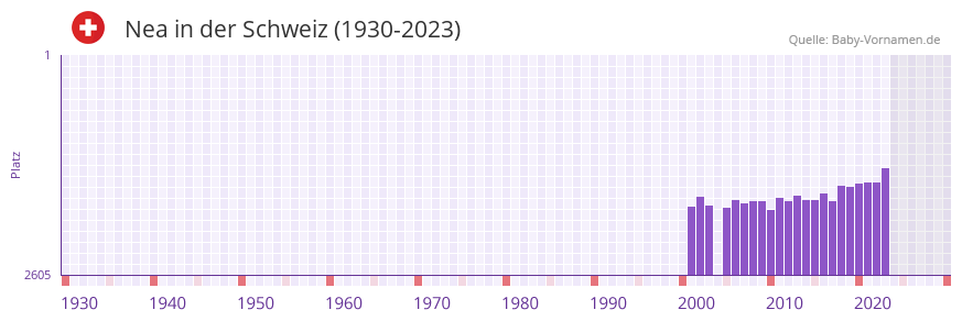 Nea in der Vornamen-Hitliste von der Schweiz (1930-2023) Nea in der Vornamen-Hitliste von der Schweiz (1930-2023)