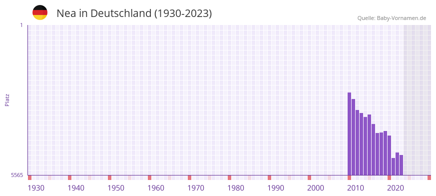 Nea in der Vornamen-Hitliste von Deutschland (1930-2023) Nea in der Vornamen-Hitliste von Deutschland (1930-2023)