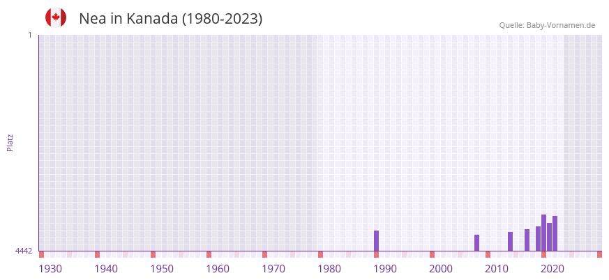 Nea in der Vornamen-Hitliste von Kanada (1980-2023) Nea in der Vornamen-Hitliste von Kanada (1980-2023)