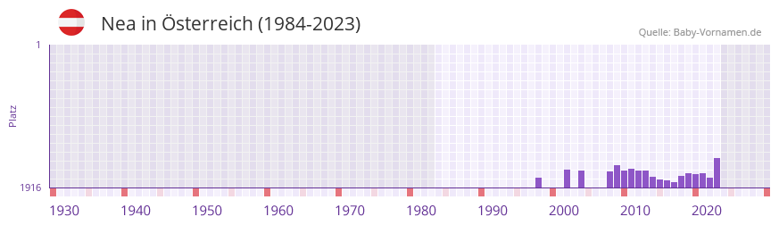 Nea in der Vornamen-Hitliste von Österreich (1984-2023) Nea in der Vornamen-Hitliste von Österreich (1984-2023)