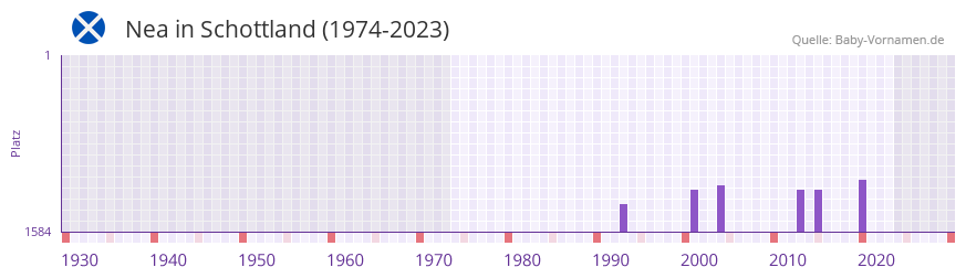 Nea in der Vornamen-Hitliste von Schottland (1974-2023) Nea in der Vornamen-Hitliste von Schottland (1974-2023)