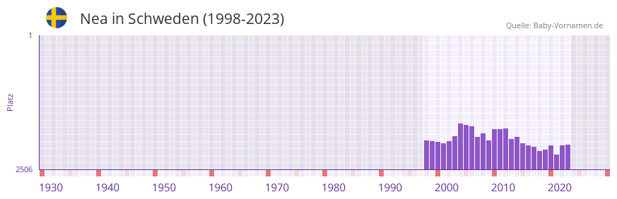 Nea in der Vornamen-Hitliste von Schweden (1998-2023) Nea in der Vornamen-Hitliste von Schweden (1998-2023)