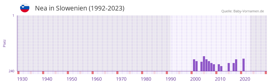 Nea in der Vornamen-Hitliste von Slowenien (1992-2023) Nea in der Vornamen-Hitliste von Slowenien (1992-2023)
