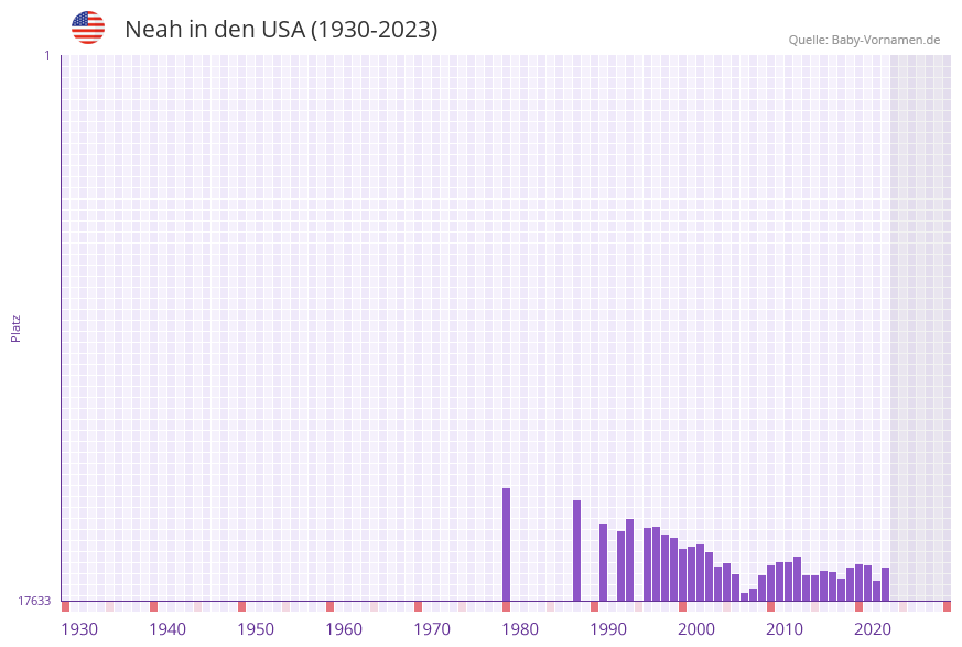 Neah in der Vornamen-Hitliste von den USA (1930-2023) Neah in der Vornamen-Hitliste von den USA (1930-2023)