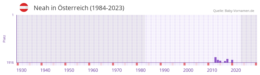 Neah in der Vornamen-Hitliste von Österreich (1984-2023) Neah in der Vornamen-Hitliste von Österreich (1984-2023)