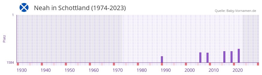 Neah in der Vornamen-Hitliste von Schottland (1974-2023) Neah in der Vornamen-Hitliste von Schottland (1974-2023)