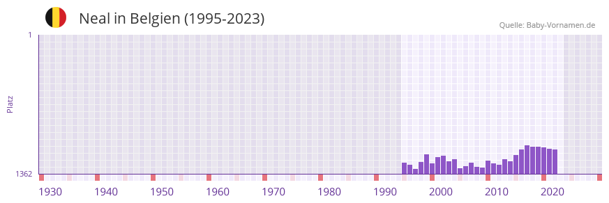 Neal in der Vornamen-Hitliste von Belgien (1995-2023)