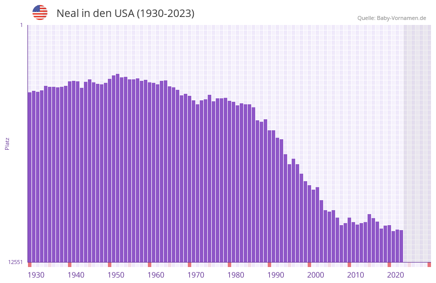 Neal in der Vornamen-Hitliste von den USA (1930-2023)