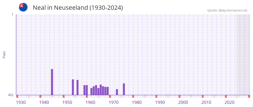 Neal in der Vornamen-Hitliste von Neuseeland (1930-2024)