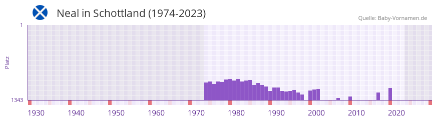 Neal in der Vornamen-Hitliste von Schottland (1974-2023)