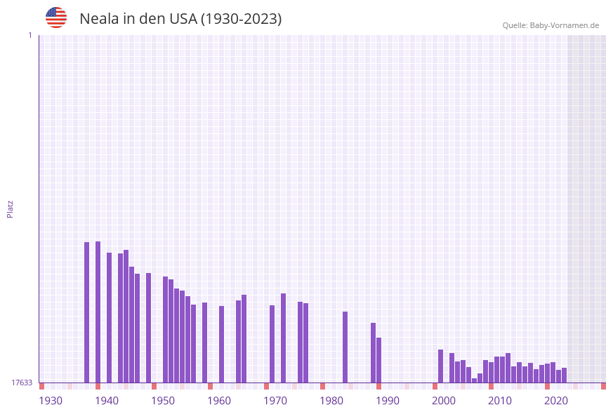 Neala in der Vornamen-Hitliste von den USA (1930-2023)