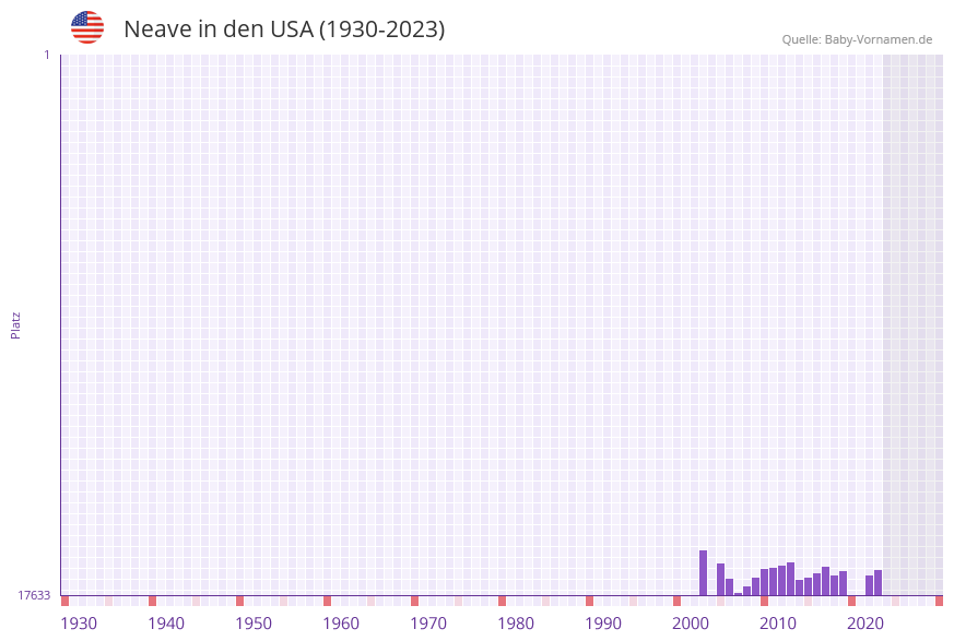 Neave in der Vornamen-Hitliste von den USA (1930-2023)