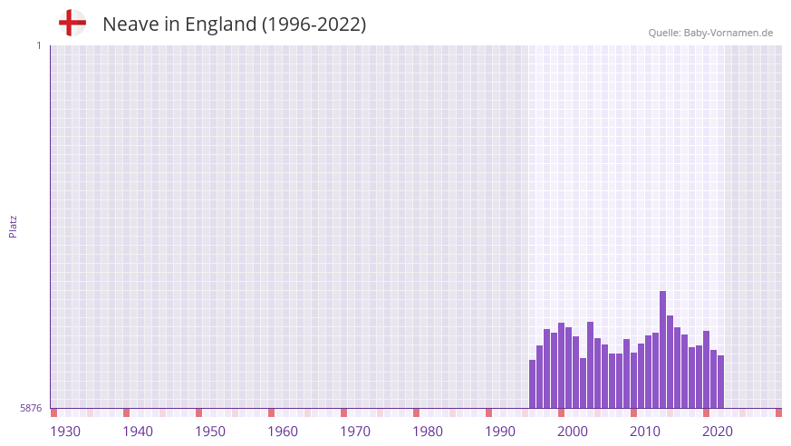 Neave in der Vornamen-Hitliste von England (1996-2022)